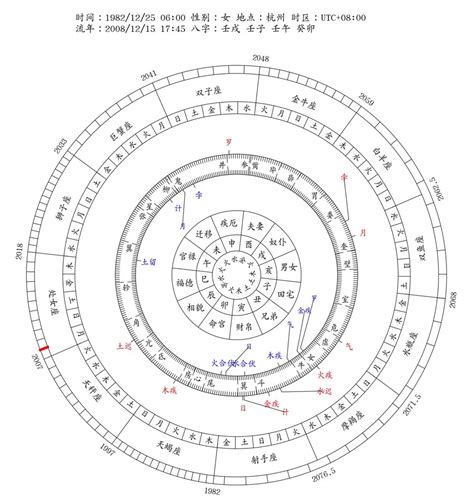 免費 八字 一生|八字流年運勢算命，一生流年命盤分析。